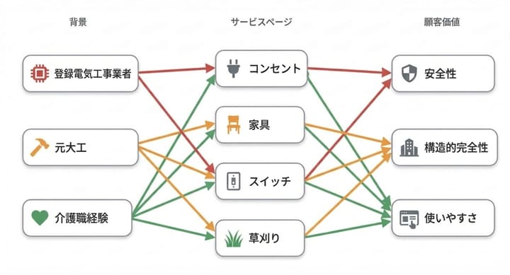 便利屋おくのてに頼むメリット：登録電気工事業者、元大工、介護職経験